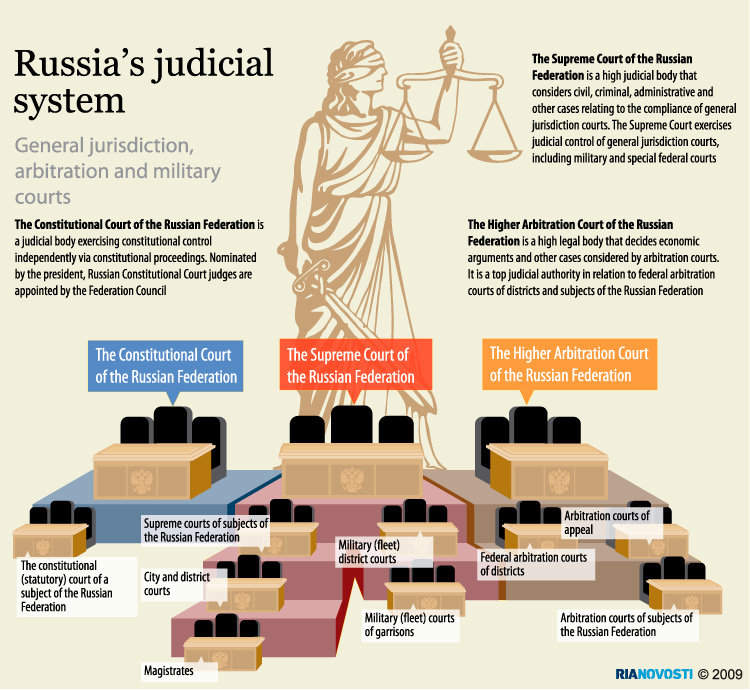 Russian Federation Judicial System Of 95