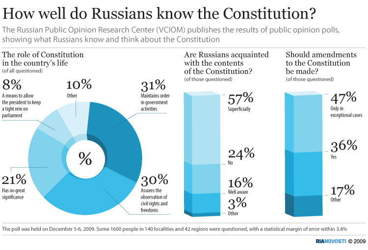 How well do Russians know the Constitution? How well do Russians know the Constitution?