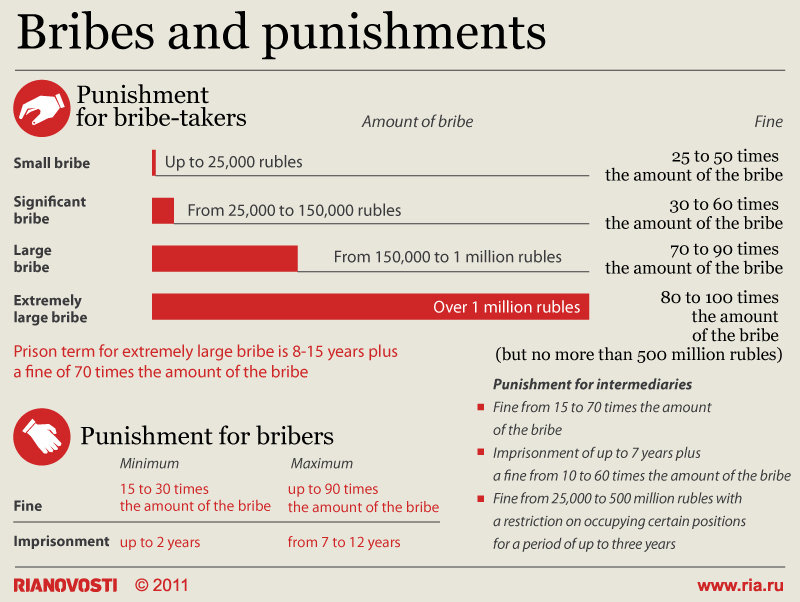 Bribes and punishments