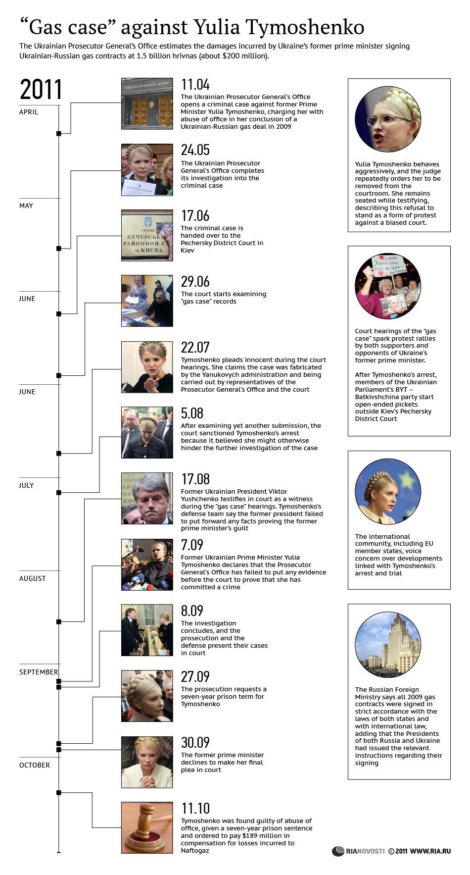 The trial of Yulia Tymoshenko